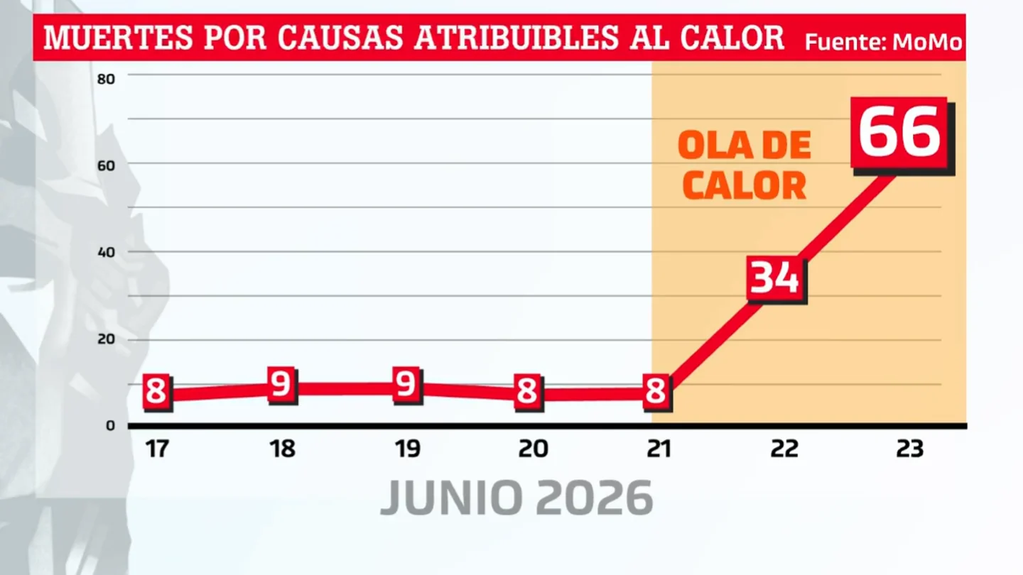 La primera ola de calor del 2026 ya deja 108 muertos en España La primera ola de calor del 2026 ya deja 108 muertos en España