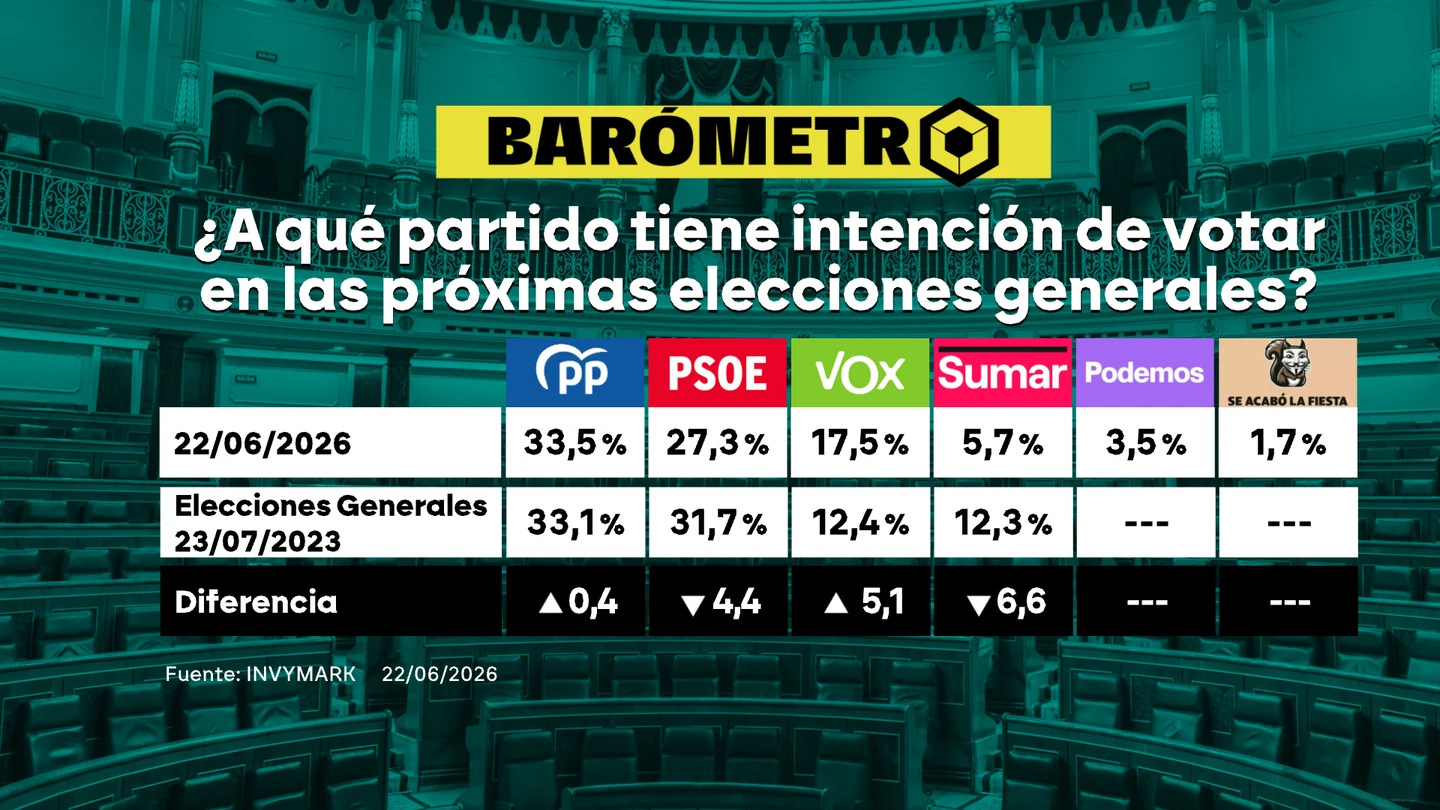 Barómetro de laSexta sobre la intención de voto a 22 de junio de 2026 Barómetro de laSexta sobre la intención de voto a 22 de junio de 2026