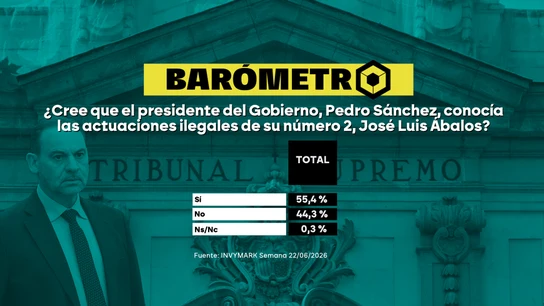 El 55,4% de los votantes cree que el líder socialista conocía las actuaciones de su exministro y del que fuera asesor de este. El 55,4% de los votantes cree que el líder socialista conocía las actuaciones de su exministro y del que fuera asesor de este.