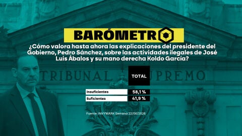 Bar&oacute;metro laSexta | El 58,1% de los encuestados cree "insuficientes" las explicaciones de S&aacute;nchez sobre &Aacute;balos.
