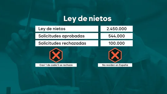 Solicitudes aprobadas y rechazas por la 'ley de nietos' Solicitudes aprobadas y rechazas por la 'ley de nietos'