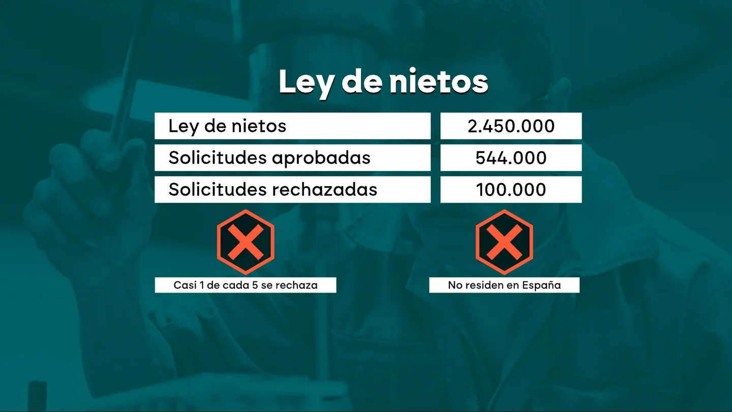 Solicitudes aprobadas y rechazas por la 'ley de nietos' Solicitudes aprobadas y rechazas por la 'ley de nietos'