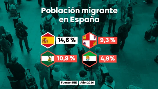 El discurso antimigratorio parece calar en las regiones de PP y Vox: su porcentaje de migrantes está muy por debajo de las medias española y europea El discurso antimigratorio parece calar en las regiones de PP y Vox: su porcentaje de migrantes está muy por debajo de las medias española y europea
