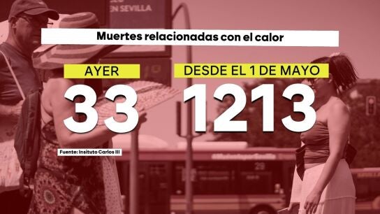 Muertes relacionadas por el calor en Espa&ntilde;a