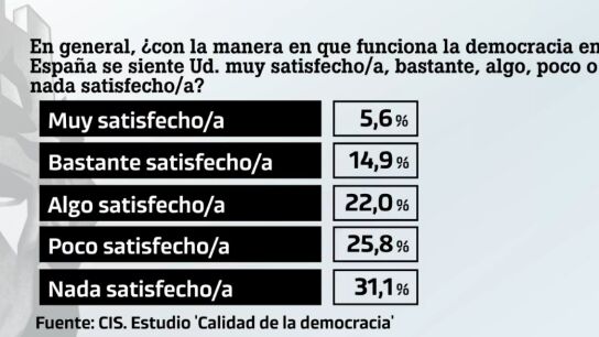 Encuesta del CIS