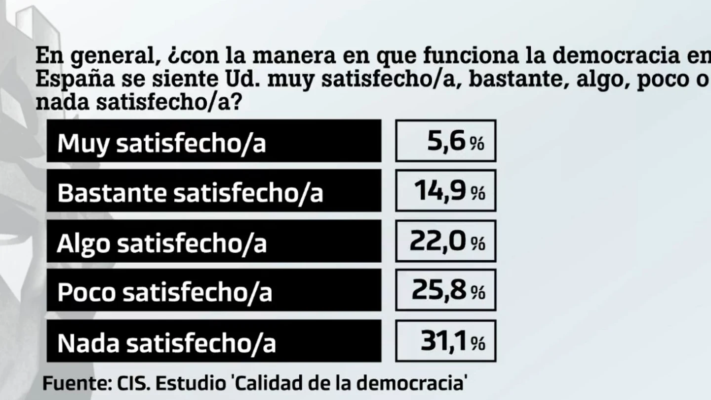 Encuesta del CIS Encuesta del CIS