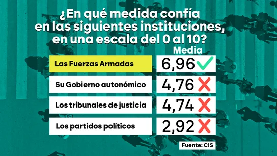 Las Fuerzas Armadas se consolidan como la institución mejor valorada por los españoles según el CIS Las Fuerzas Armadas se consolidan como la institución mejor valorada por los españoles según el CIS