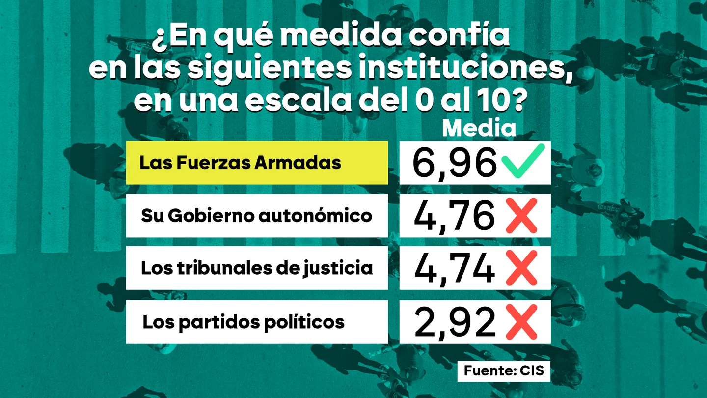 Las Fuerzas Armadas se consolidan como la institución mejor valorada por los españoles según el CIS Las Fuerzas Armadas se consolidan como la institución mejor valorada por los españoles según el CIS
