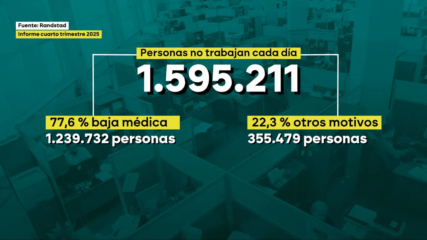 Los datos desmontan a Feijóo: casi el 80% de las personas que no van a trabajar tienen una baja médica Los datos desmontan a Feijóo: casi el 80% de las personas que no van a trabajar tienen una baja médica