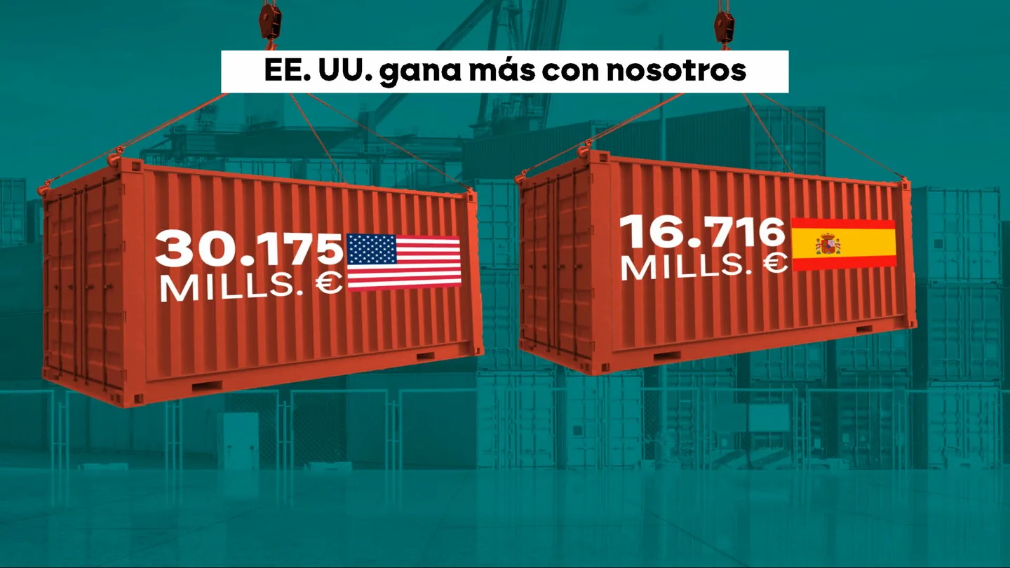 Un déficit comercial y contratos críticos: por qué no cala en España el temor a las amenazas de Trump Un déficit comercial y contratos críticos: por qué no cala en España el temor a las amenazas de Trump