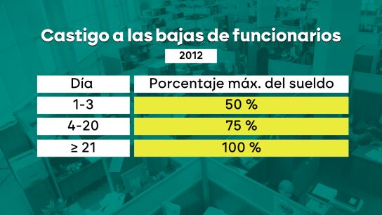 Así fue el castigo a las bajas de los funcionarios de Rajoy en 2012.