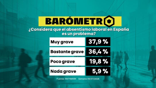 Bar&oacute;metro laSexta sobre el absentismo laboral