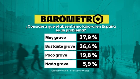 Barómetro laSexta sobre el absentismo laboral Barómetro laSexta sobre el absentismo laboral