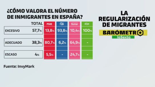Valoraci&oacute;n del n&uacute;mero de migrantes en Espa&ntilde;a, seg&uacute;n el bar&oacute;metro de Invymark para laSexta