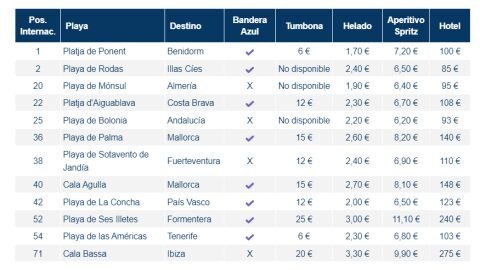 Mejores playas de España calidad precio