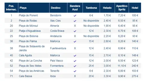 Mejores playas de España calidad precio Mejores playas de España calidad precio