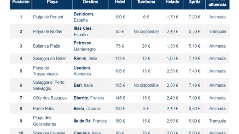 Mejores playas Europa calidad precio