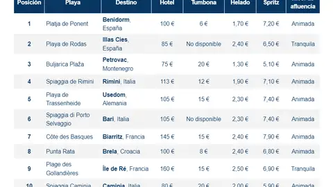 Mejores playas Europa calidad precio Mejores playas Europa calidad precio