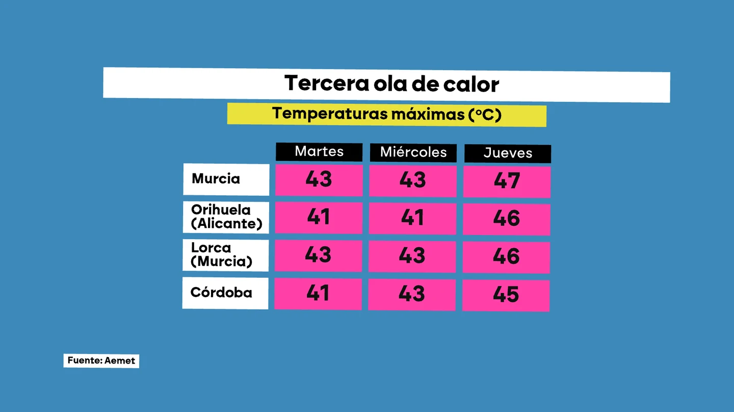 España se asfixia cada vez más: llega la tercera ola de calor con temperaturas de hasta 47 grados. España se asfixia cada vez más: llega la tercera ola de calor con temperaturas de hasta 47 grados.