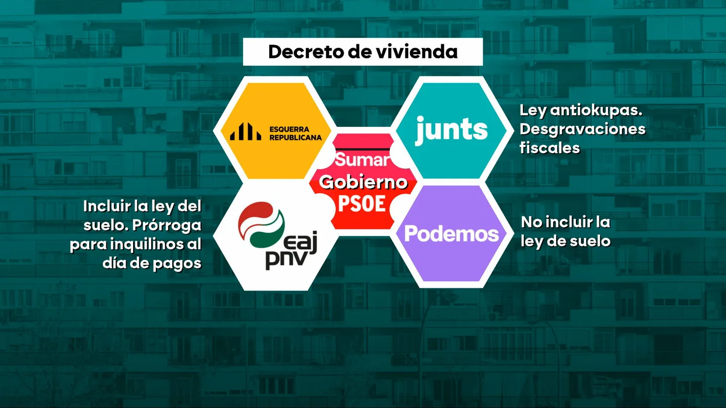 El rompecabezas de la vivienda: las exigencias de Junts y PNV chocan con el decreto del Gobierno, que se abre a negociar El rompecabezas de la vivienda: las exigencias de Junts y PNV chocan con el decreto del Gobierno, que se abre a negociar
