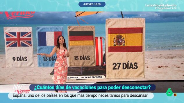 Seg&uacute;n un estudio de recursos humanos a nivel europeo, los espa&ntilde;oles necesitan 27 d&iacute;as de vacaciones para desconectar, frente a los nueve de Reino Unido, los 13 de Francia o los 15 de Alemania.