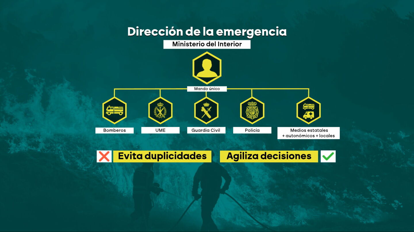 Qu&eacute; implica la declaraci&oacute;n de emergencia nacional por los incendios: as&iacute; influir&aacute; a los vecinos de Madrid y &Aacute;vila afectados por el fuego