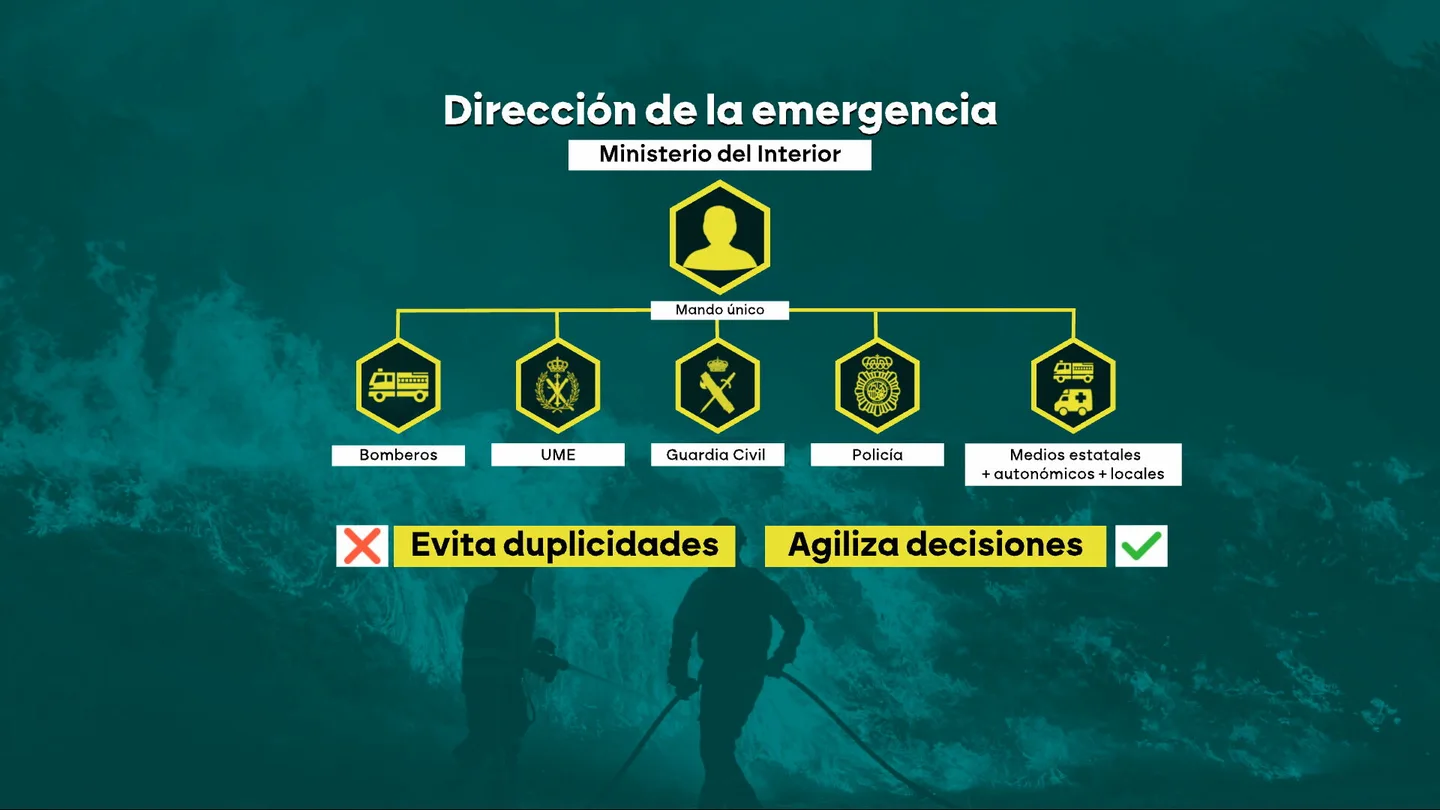 Qué implica la declaración de emergencia nacional por los incendios: así influirá a los vecinos de Madrid y Ávila afectados por el fuego Qué implica la declaración de emergencia nacional por los incendios: así influirá a los vecinos de Madrid y Ávila afectados por el fuego