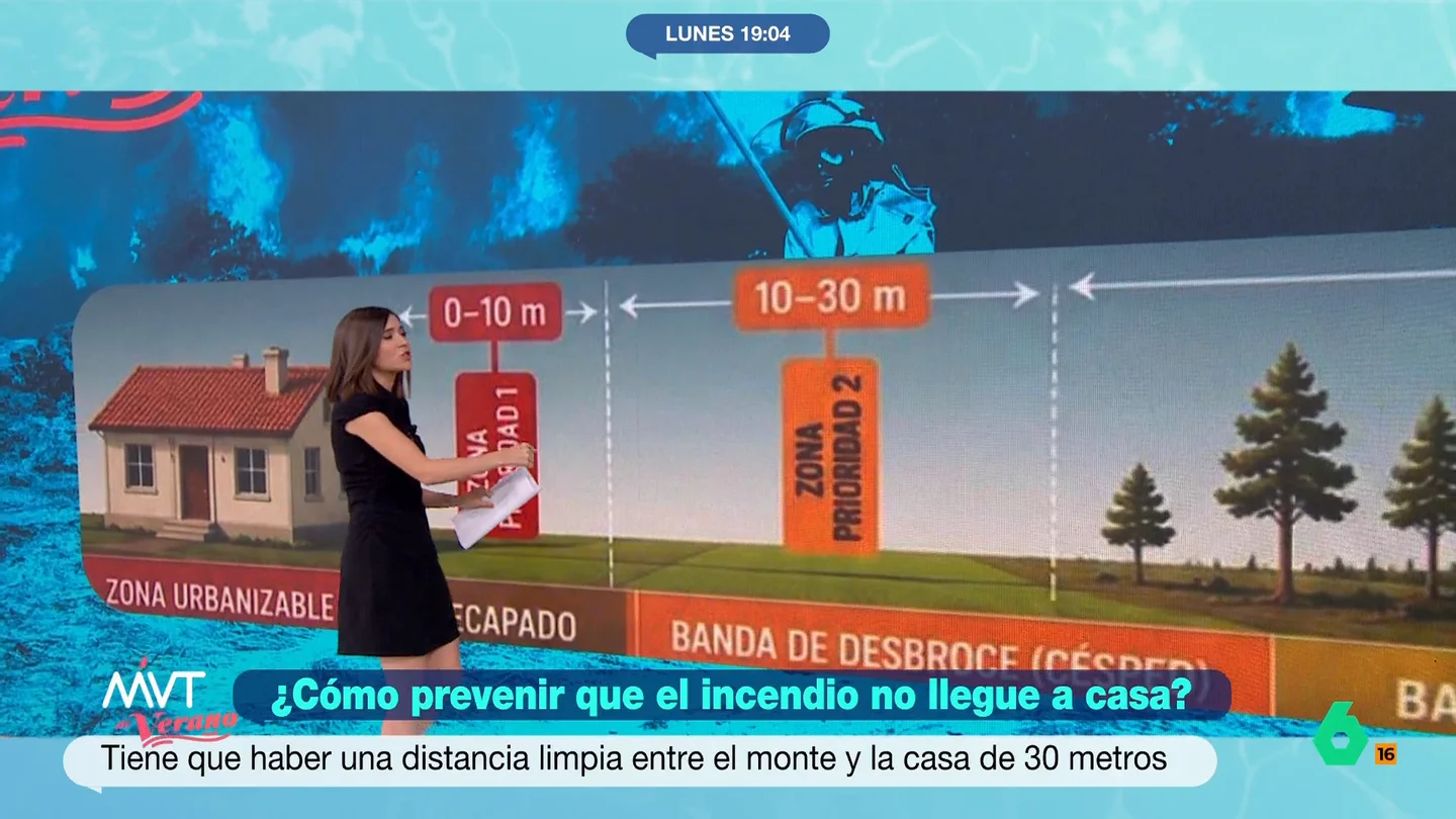 ¿Qué distancia de seguridad debe existir entre las casas y el monte para evitar que el fuego llegue a la vivienda? La meteoróloga de laSexta, Belén Samper, expone que, por ejemplo, en los primeros 10 metros alrededor de las viviendas no debería haber "absolutamente nada". Esto actuaría como una especie de cortafuegos.