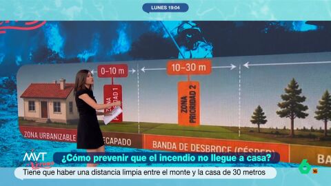 La meteor&oacute;loga de laSexta, Bel&eacute;n Samper, expone que, por ejemplo, en los primeros 10 metros alrededor de las viviendas no deber&iacute;a haber "absolutamente nada". Esto actuar&iacute;a como una especie de cortafuegos. 