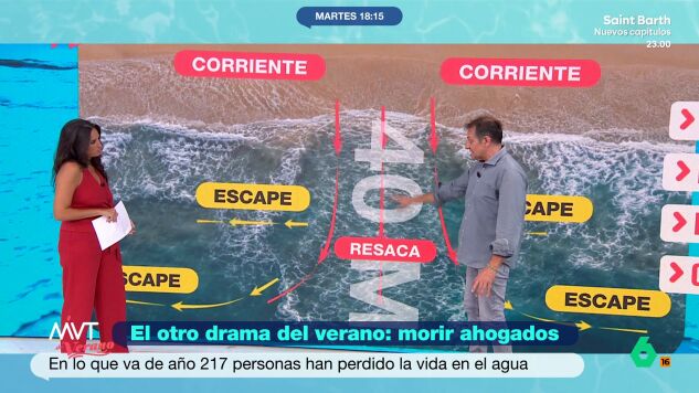 Si nos arrastra la corriente debemos evitar nadar hacia la orilla. Lo m&aacute;s recomendable es relajarse y no luchar contra el mar. 