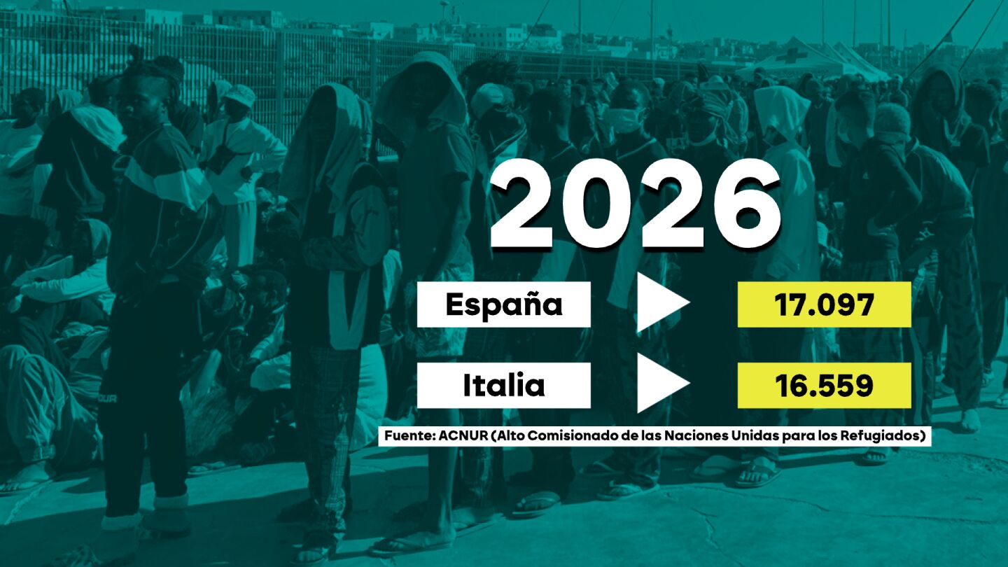 Los datos del pulso por la migraci&oacute;n: Espa&ntilde;a supera en 500 personas a Italia este 2026 pero Roma se impone en el hist&oacute;rico
