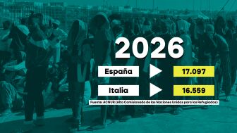 Los datos del pulso por la migraci&oacute;n: Espa&ntilde;a supera en 500 personas a Italia este 2026 pero Roma se impone en el hist&oacute;rico