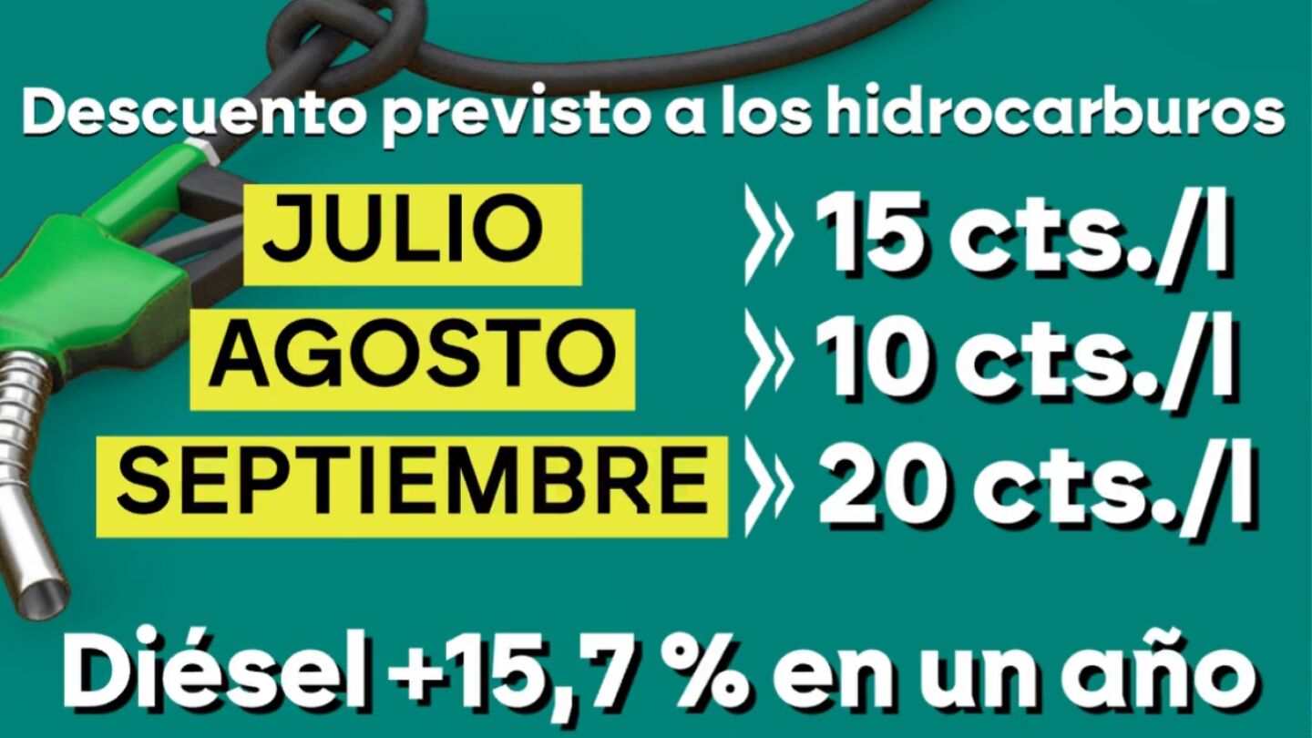 El descuento del gas&oacute;leo se elevar&aacute; a 20 c&eacute;ntimos por litro a partir de septiembre