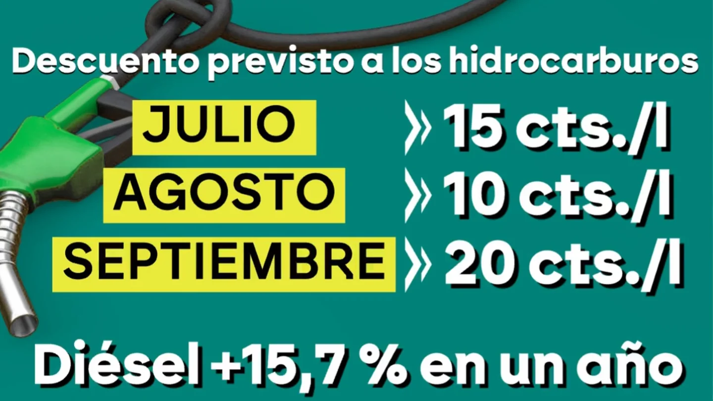El descuento del gasóleo se elevará a 20 céntimos por litro a partir de septiembre El descuento del gasóleo se elevará a 20 céntimos por litro a partir de septiembre