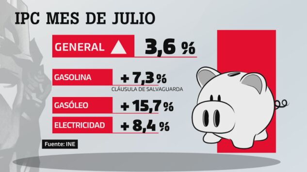 La inflaci&oacute;n sube en julio al 3,6%, la tasa m&aacute;s alta en dos a&ntilde;os, por el alza de los carburantes y la electricidad