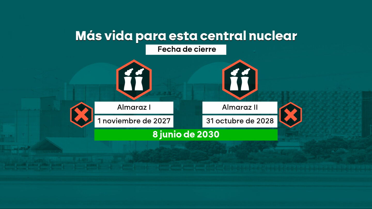 El Gobierno ampl&iacute;a la vida de la central nuclear de Almaraz hasta 2030