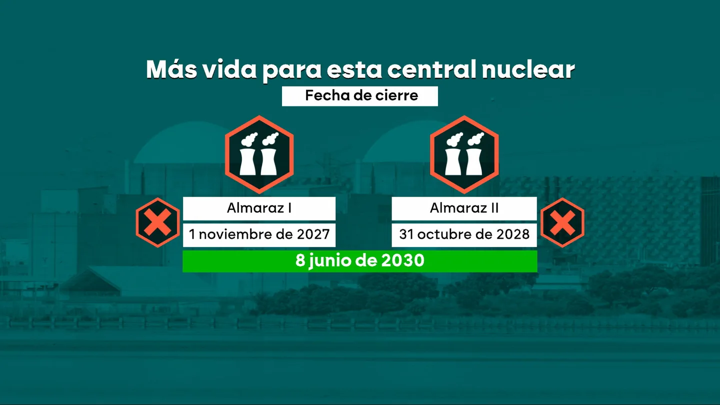 El Gobierno amplía la vida de la central nuclear de Almaraz hasta 2030 El Gobierno amplía la vida de la central nuclear de Almaraz hasta 2030