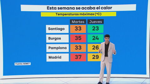 Vuelve el calor intenso, pero por poco: habr&aacute; un desplome de temperaturas a partir del jueves