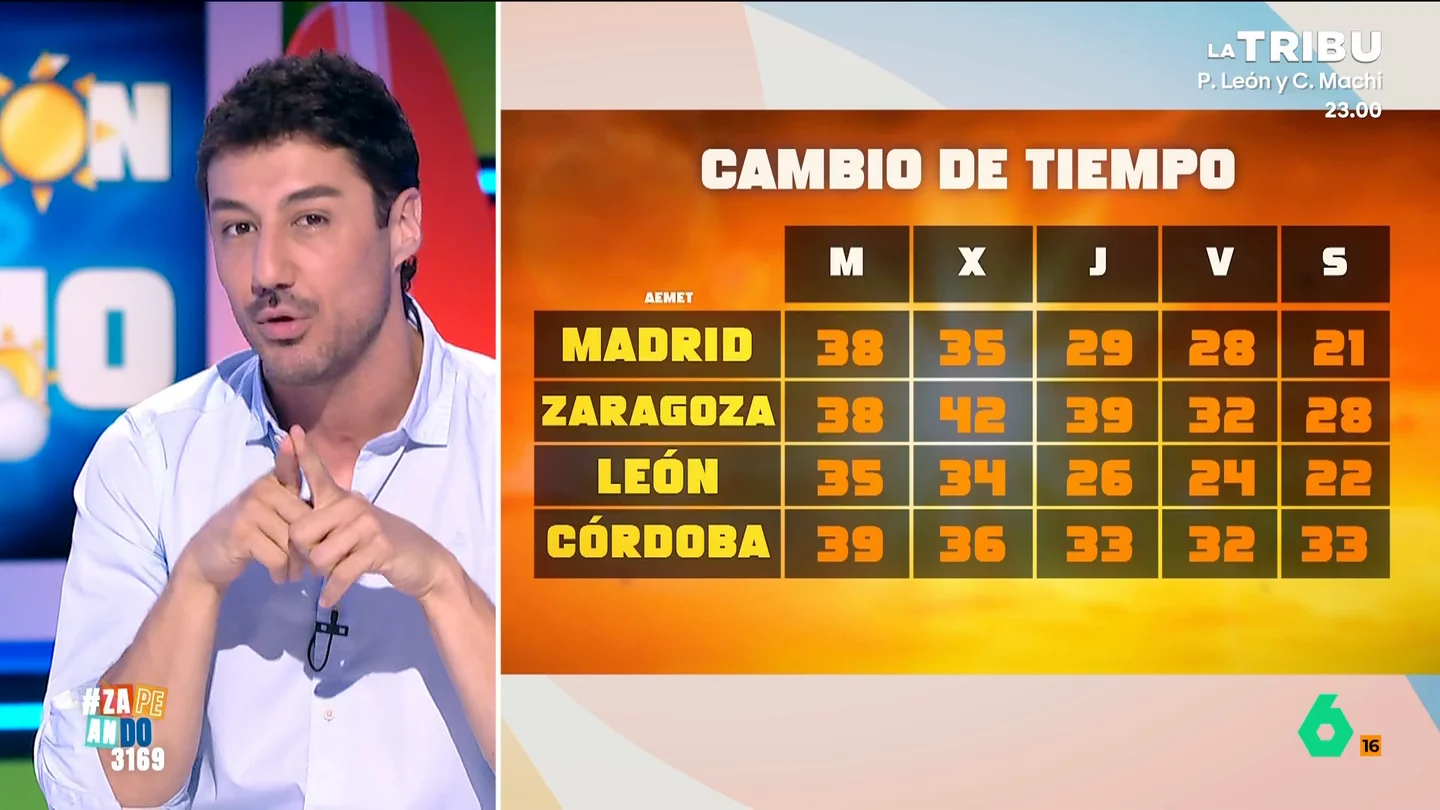 "Del miércoles en adelante va a haber un cambio importante en el tiempo": Francisco Cacho adelanta bajadas de temperaturas de 15 grados El calor da una tregua esta semana y capitales como Madrid verán una notable bajada de temperaturas en apenas cuatro días, mientras que en otras como León habrá que sacar incluso la chaqueta.