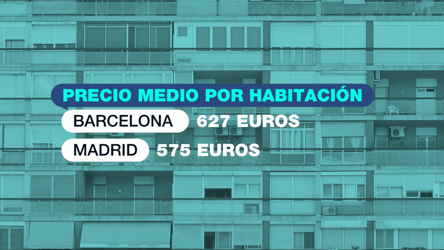 Barcelona tiene el precio de alquiler m&aacute;s alto, con 627&euro;; le sigue Madrid, con 575&euro;.