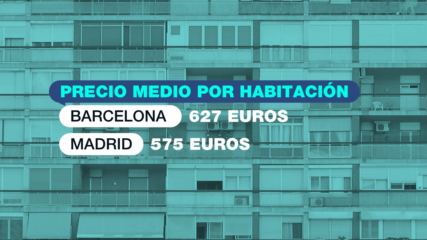Barcelona tiene el precio de alquiler más alto, con 627€; le sigue Madrid, con 575€. Barcelona tiene el precio de alquiler más alto, con 627€; le sigue Madrid, con 575€.
