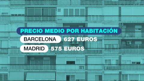 Barcelona tiene el precio de alquiler m&aacute;s alto, con 627&euro;; le sigue Madrid, con 575&euro;.