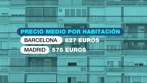 Barcelona tiene el precio de alquiler más alto, con 627€; le sigue Madrid, con 575€. Barcelona tiene el precio de alquiler más alto, con 627€; le sigue Madrid, con 575€.