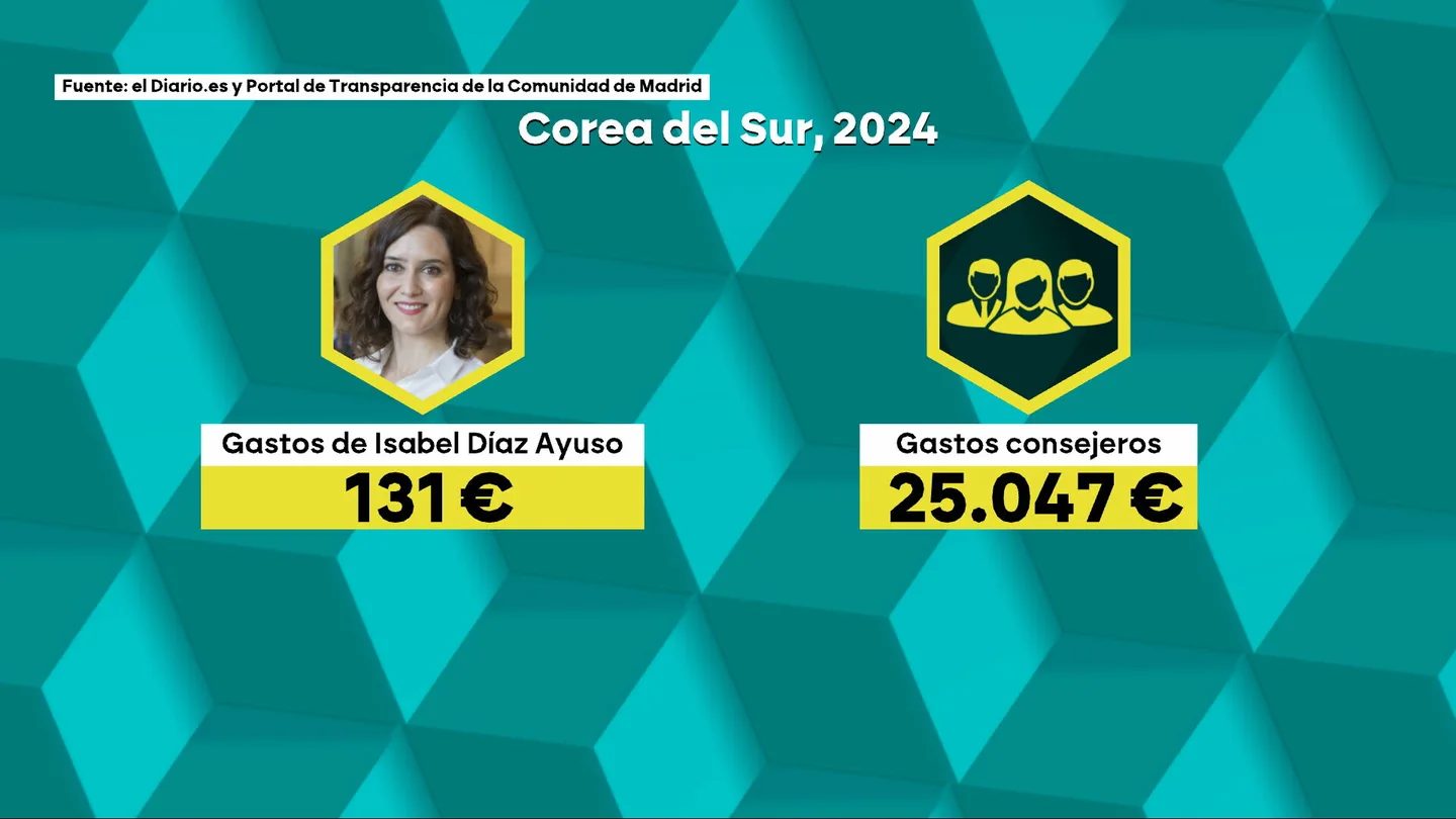 Ayuso y los gastos de sus consejeros Ayuso y los gastos de sus consejeros