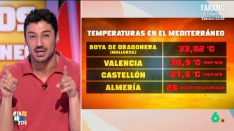 Francisco Cacho analizas las cifras r&eacute;cord de temperatura en el Mediterr&aacute;neo, donde se han llegado a registrar 33 grados en la boya de Dragonera, donde el agua estuvo por encima de 30 grados durante m&aacute;s de 24 horas, algo que "no hab&iacute;a pasado nunca".