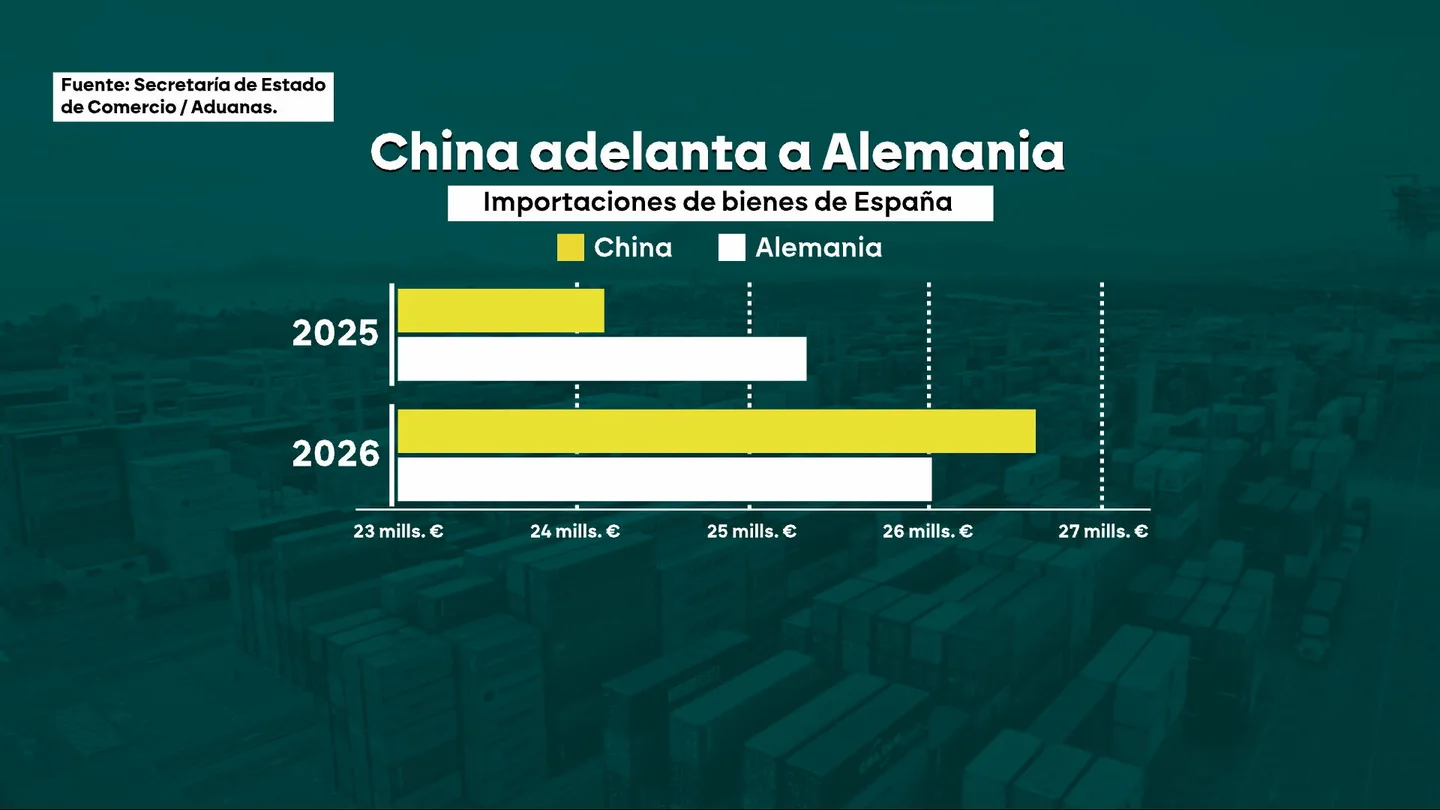 China se convierte en el mayor proveedor de España con sus coches eléctricos y tecnología avanzada China se convierte en el mayor proveedor de España con sus coches eléctricos y tecnología avanzada