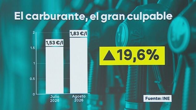 El precio de los carburantes sube casi un 20%