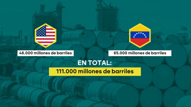 EEUU se adue&ntilde;a de 65.000 millones de barriles de petr&oacute;leo venezolano