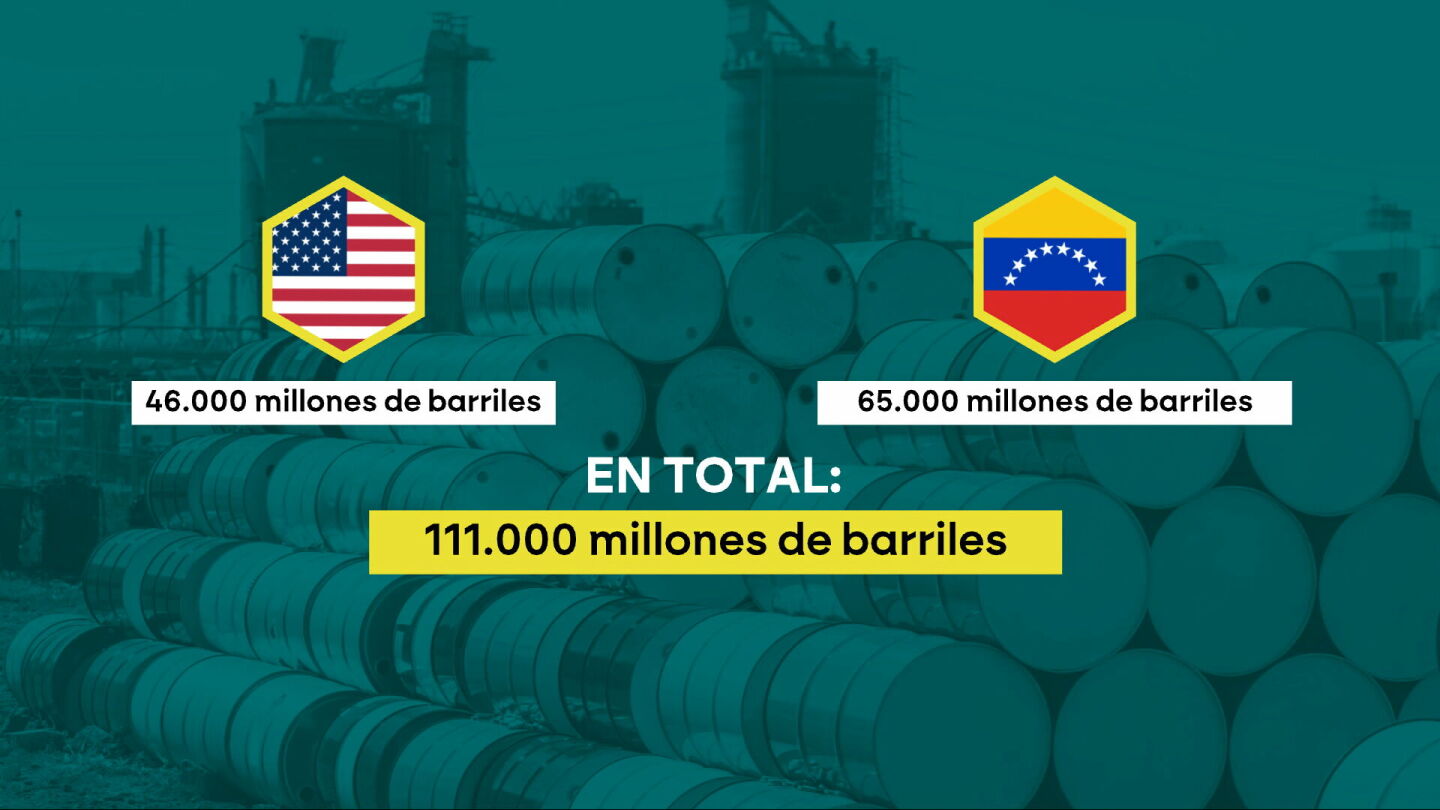 EEUU se adue&ntilde;a de 65.000 millones de barriles de petr&oacute;leo venezolano