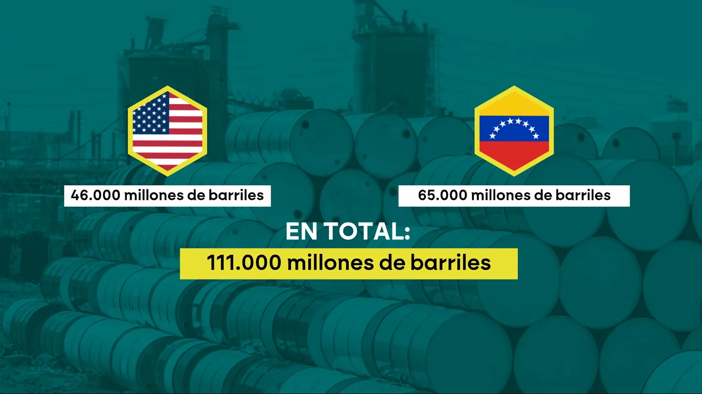 EEUU se adueña de 65.000 millones de barriles de petróleo venezolano EEUU se adueña de 65.000 millones de barriles de petróleo venezolano